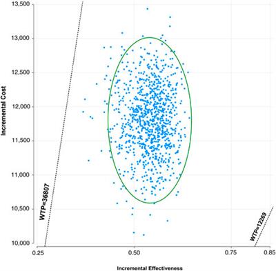 Toripalimab plus chemotherapy vs. chemotherapy in patients with advanced non-small-cell lung cancer: A cost-effectiveness analysis